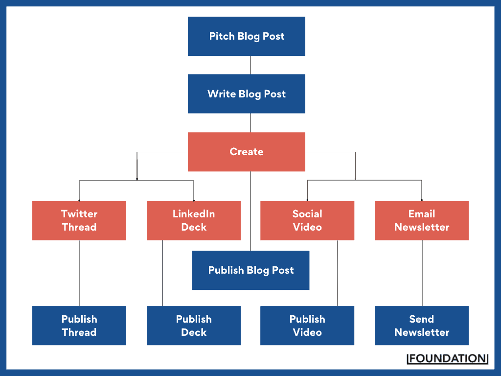 how to repurpose content