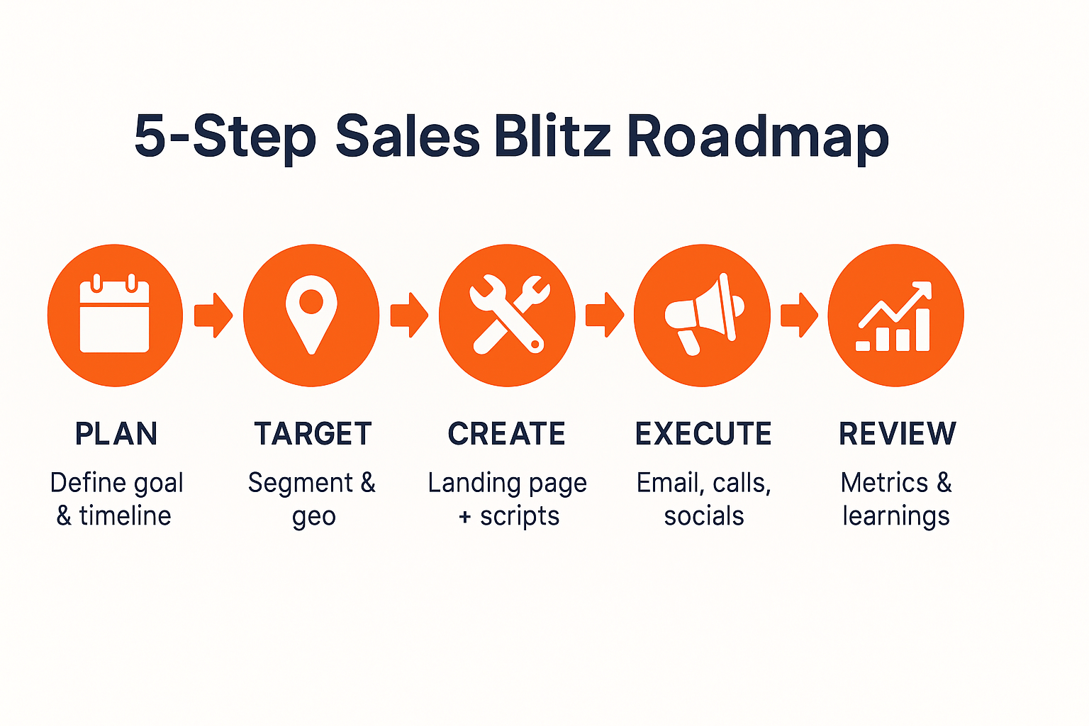 Infographic showing 5 steps: Plan → Target → Create → Execute → Review.