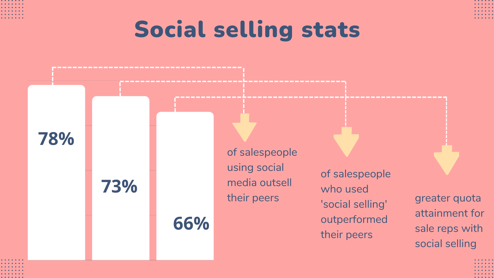 social selling stats