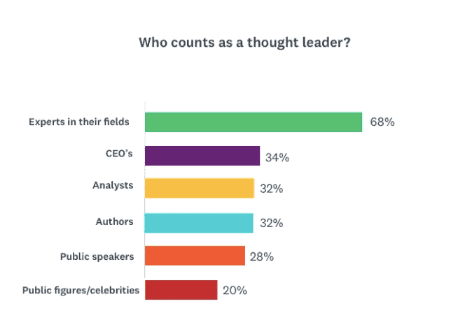 thought leadership survey