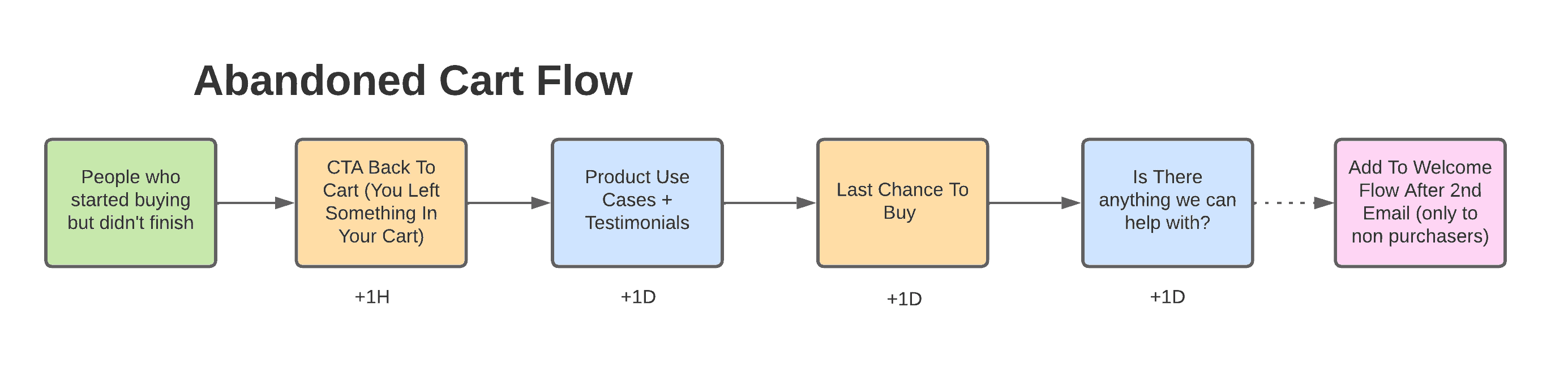 abandoned cart flow example