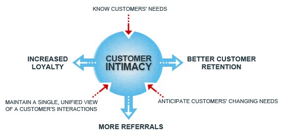 Customer intimacy Matrix