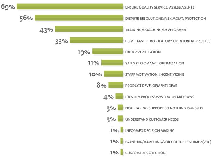 Why do businesses record sales calls? A survey poll