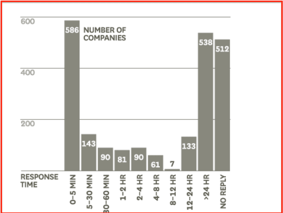 Response Time to Leads