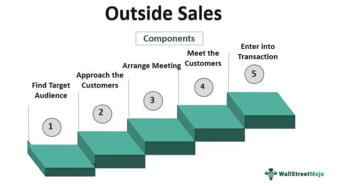 Components of Outside Sale