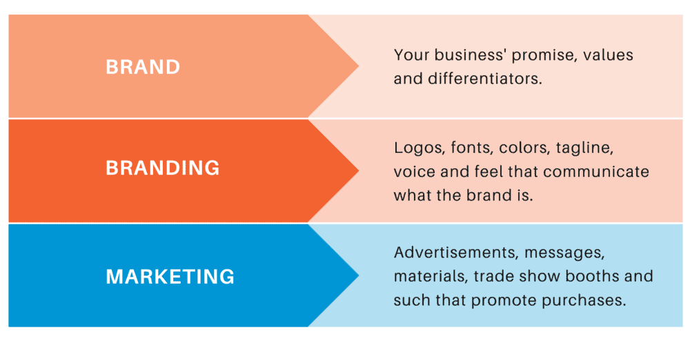 Brand vs branding vs marketing
