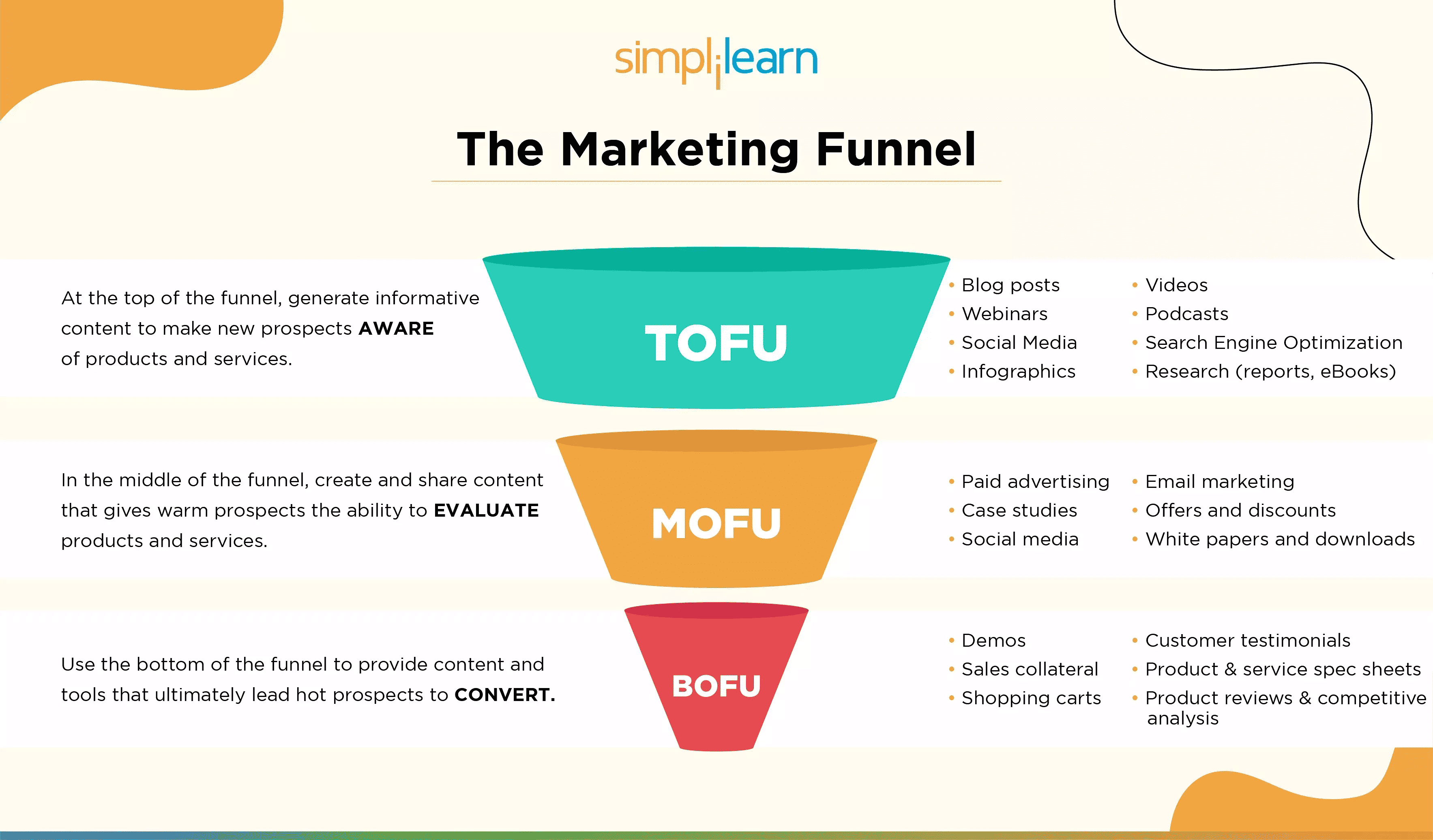 Marketing funnel