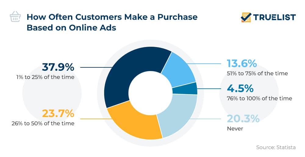 Online advertisement