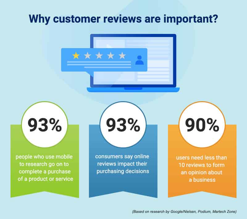 Importance of customer reviews