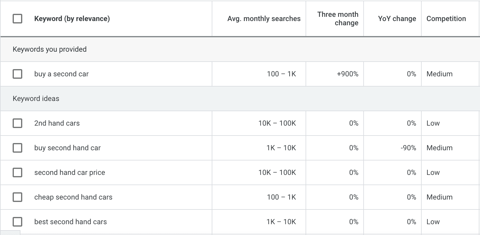 Target longtail keywords for dealership marketing online