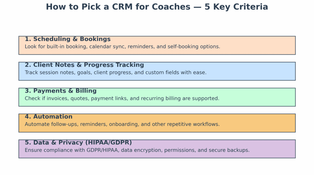 How to choose a CRM for coaching businesses: scheduling, client management, payment processing, automation, security