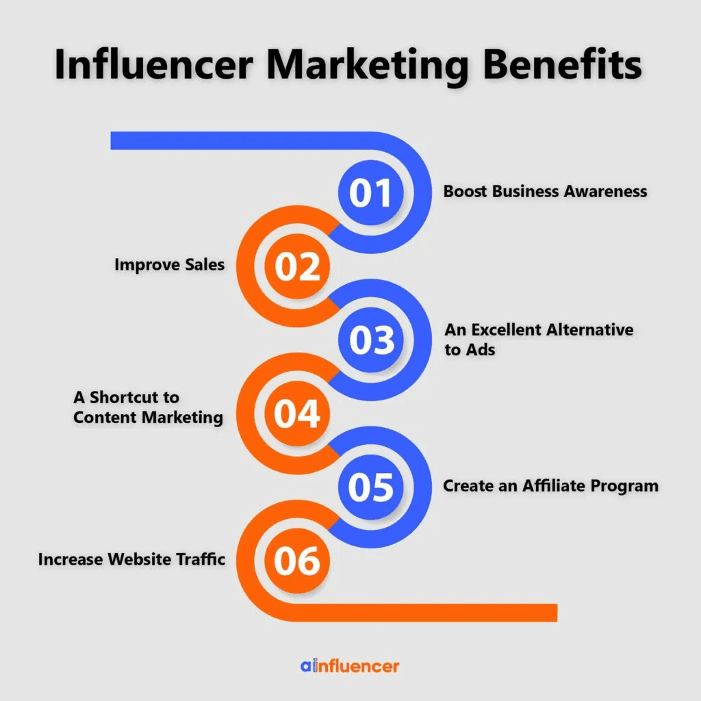 Benefits of influencer marketing 