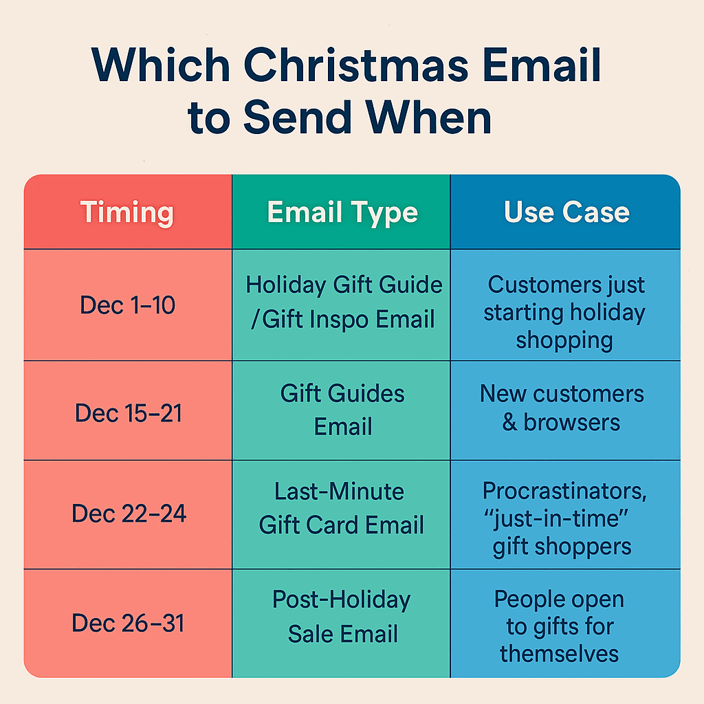 Comparison table showing pre-Christmas, Christmas Eve, and post-Christmas email types and best uses