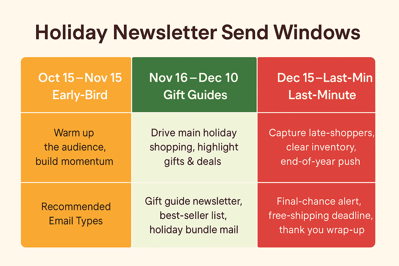 Holiday newsletter send windows table: October early-bird, November gift guides, December last-minute.
