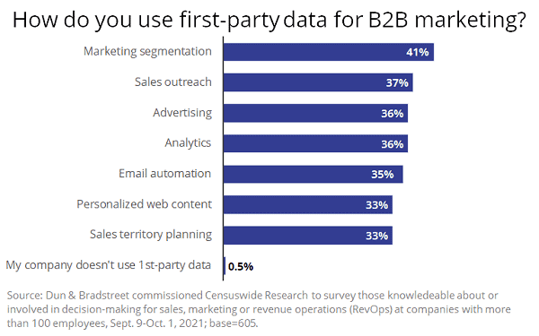 First -party data for B2B marketing