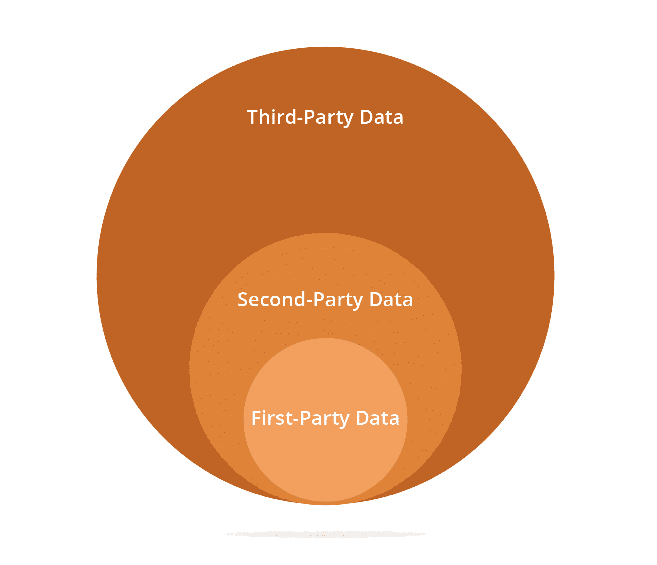 venn diagram of first vs second vs third-party data