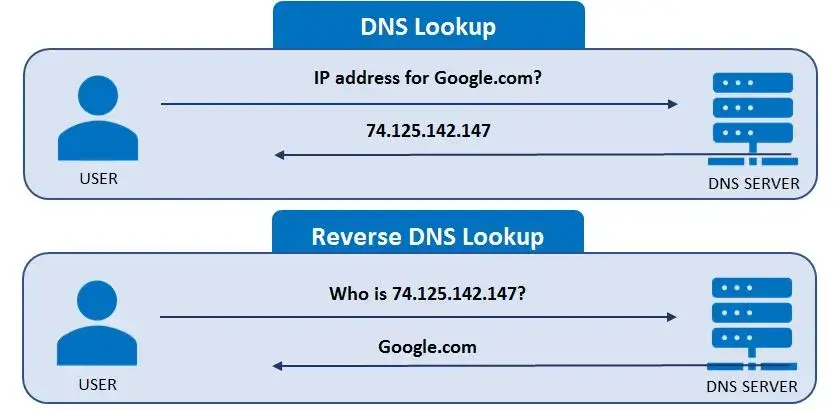 Reverse IP lookup