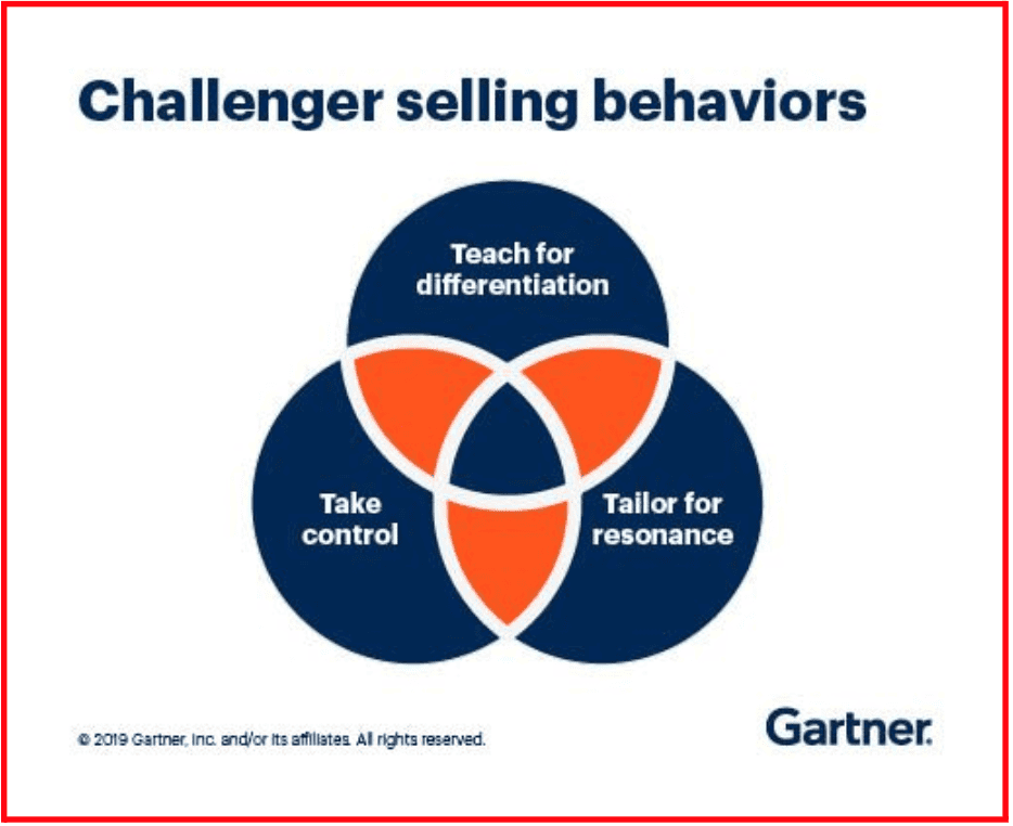 The Challenger Sales Model: A 5-Min Guide to Close Deals