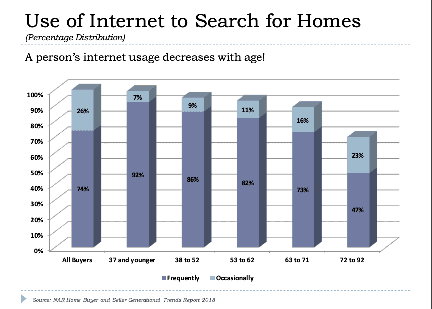 Use of Internet for Real Estate Search Data by National Association of Realtors