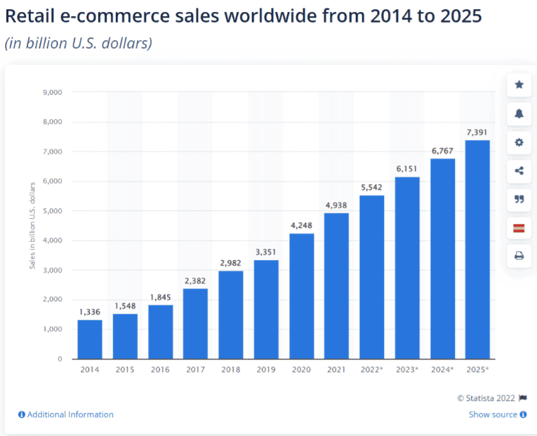 Retail eCommerce Sales from 2014 to 2025