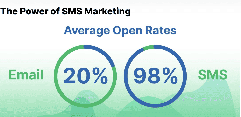 Integrate SMS marketing to your construction marketing strategy