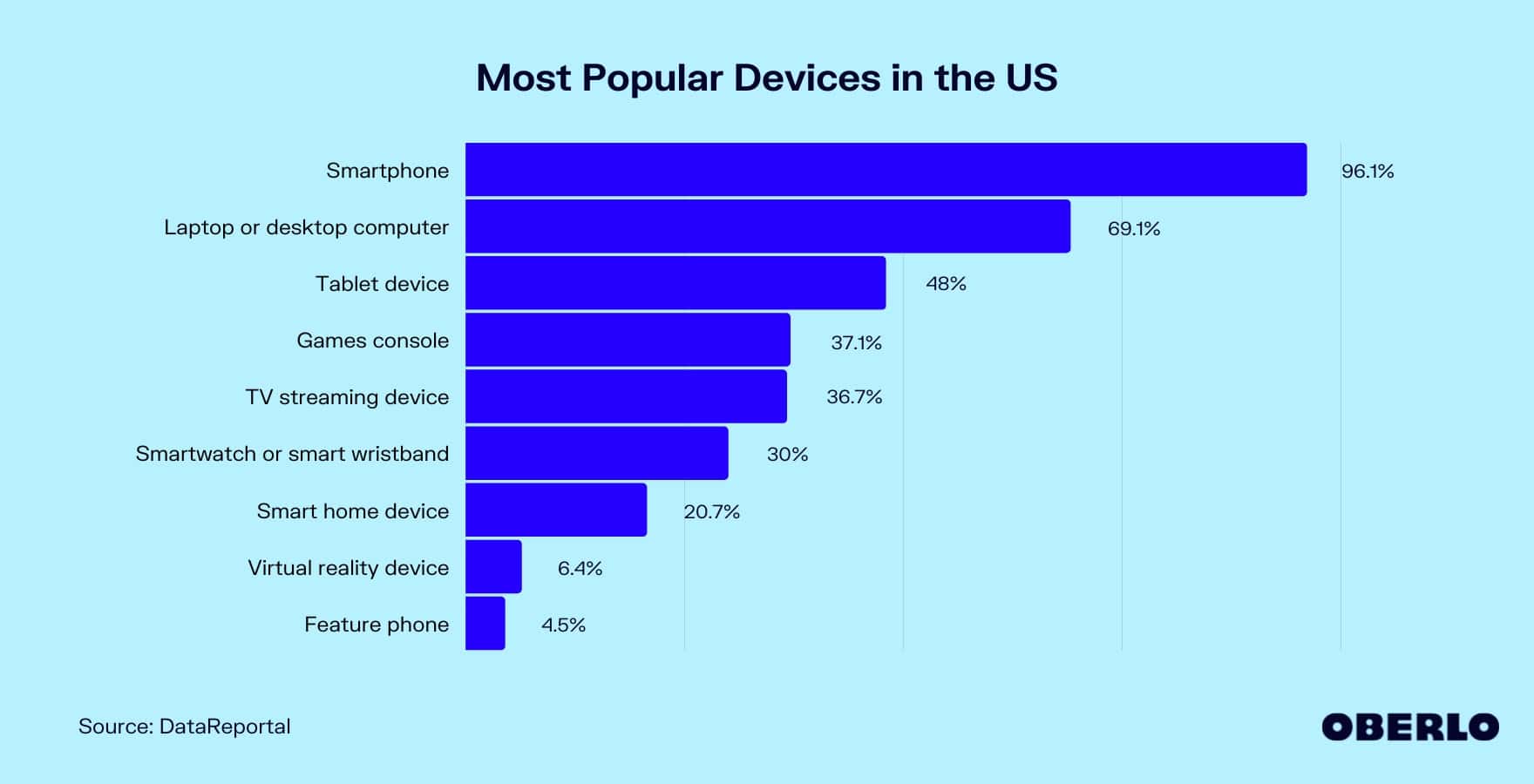 Most popular devices in the US