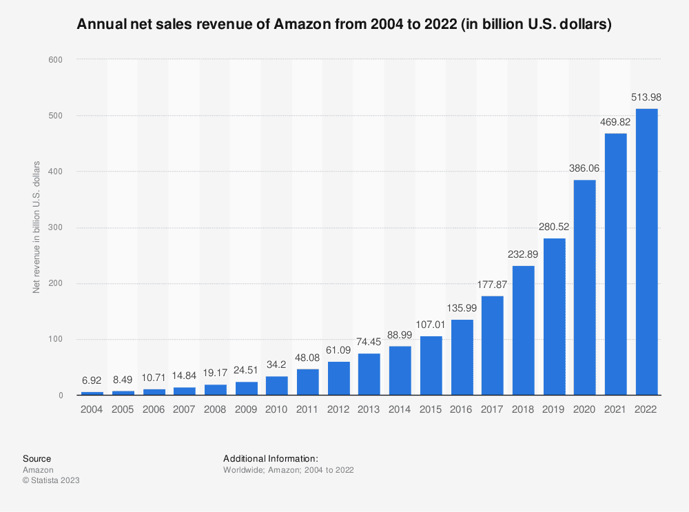 Amazon annual net revenue