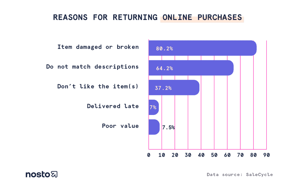Ecommerce product return rate