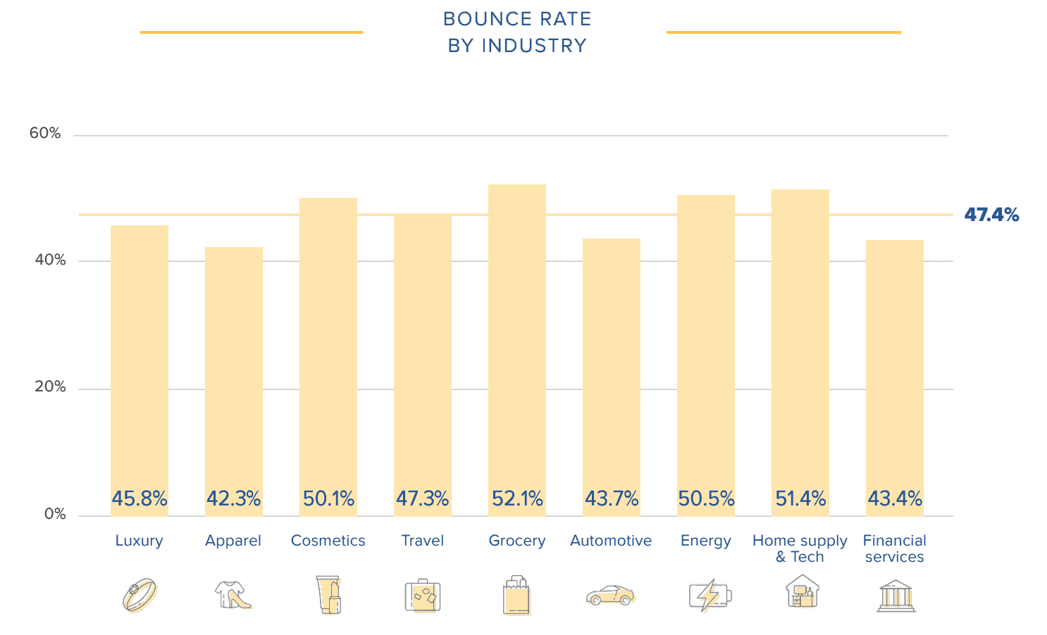 Ecommerce industry bounce rate per industry