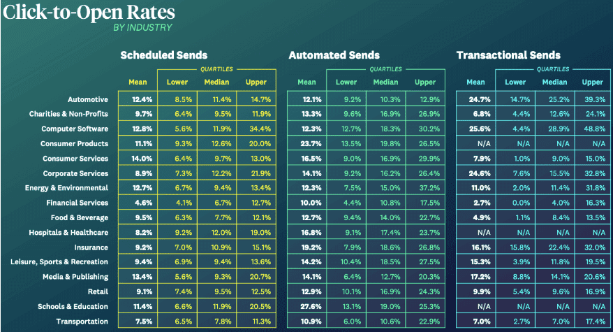 Click-to-open rates across industries