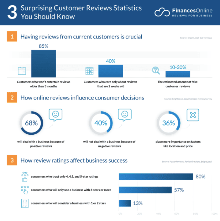 Useful customer review statistics