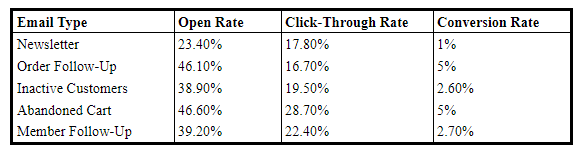 email conversion rates data