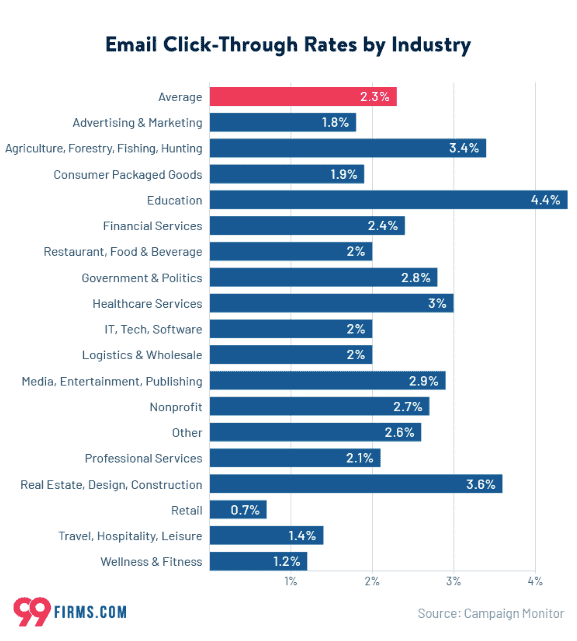 Email click through rates average across industries