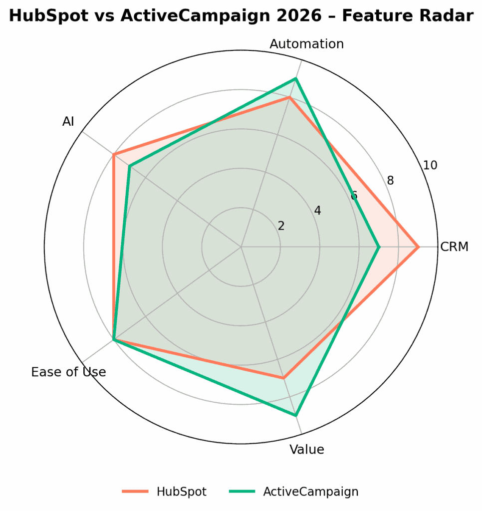 Radar chart comparing CRM, automation, AI, integrations, and pricing value between HubSpot and ActiveCampaign in 2026