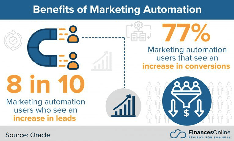 Benefits of marketing automation 
