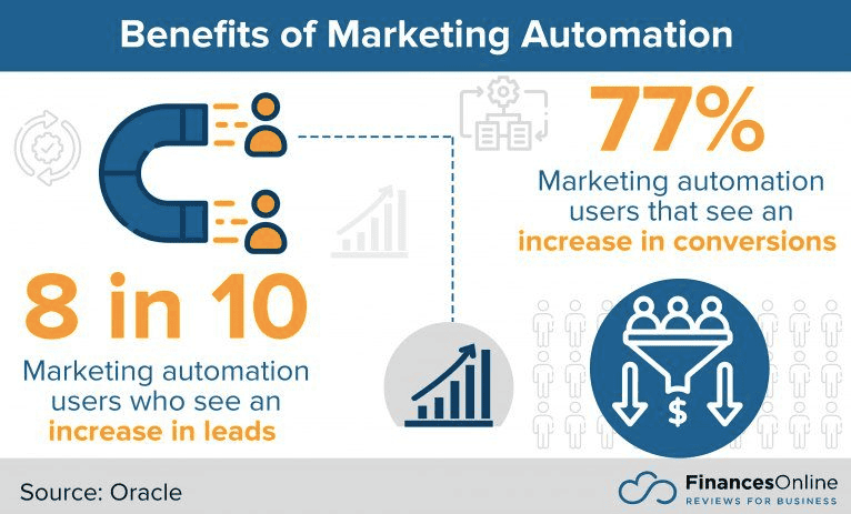 Benefits of marketing automation