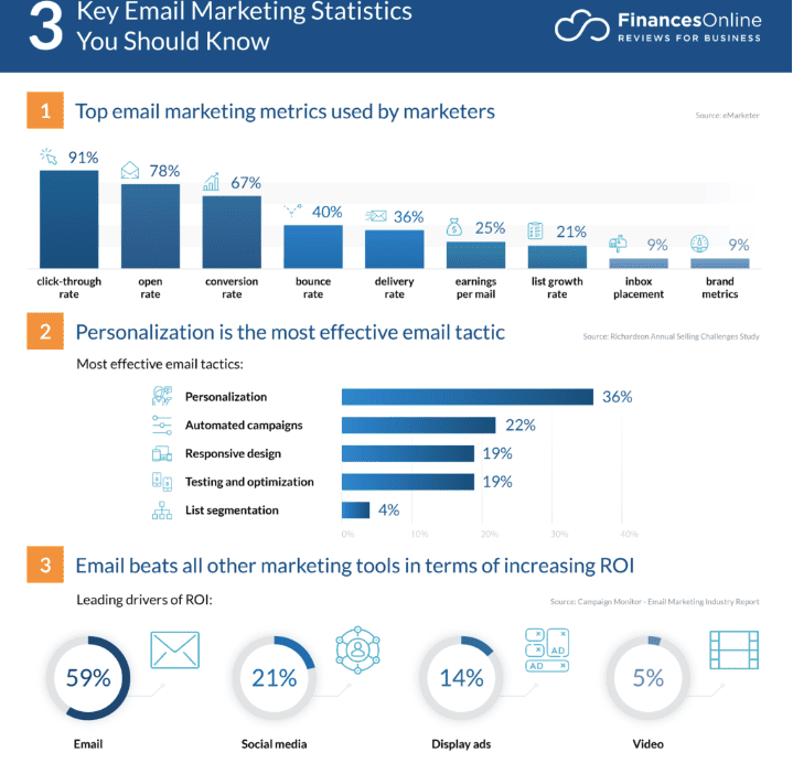 Email has the highest ROI compared to other marketing tools 