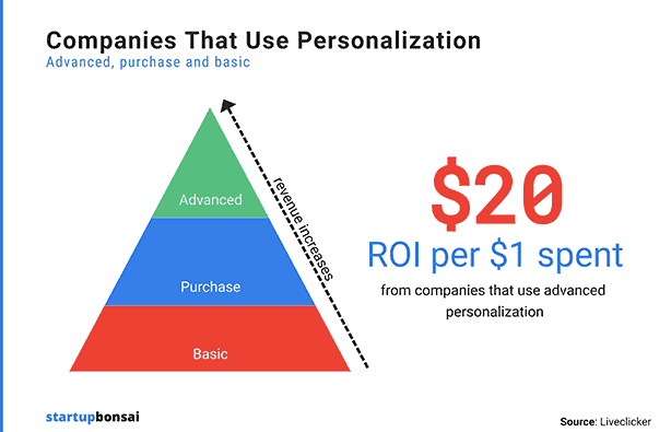 personalization can boost ROI