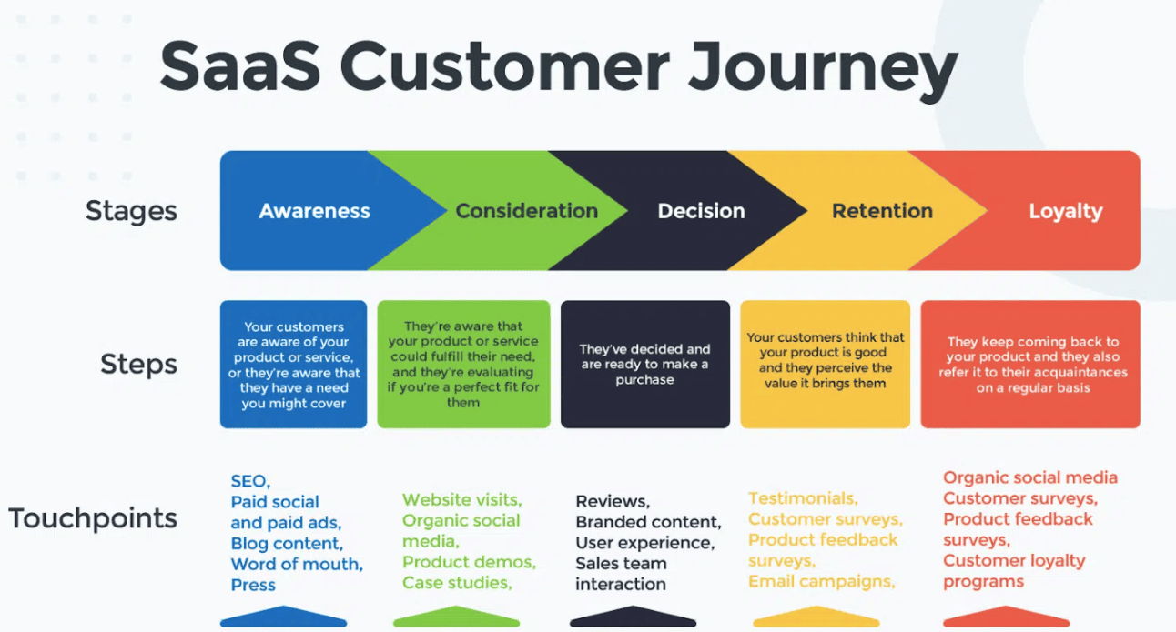 Content for different stages of customer journey