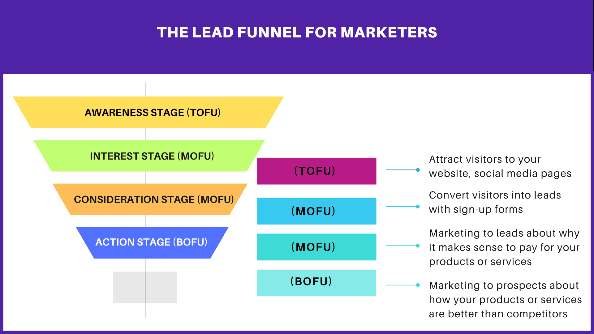 lead funnel visual representation by EngageBay