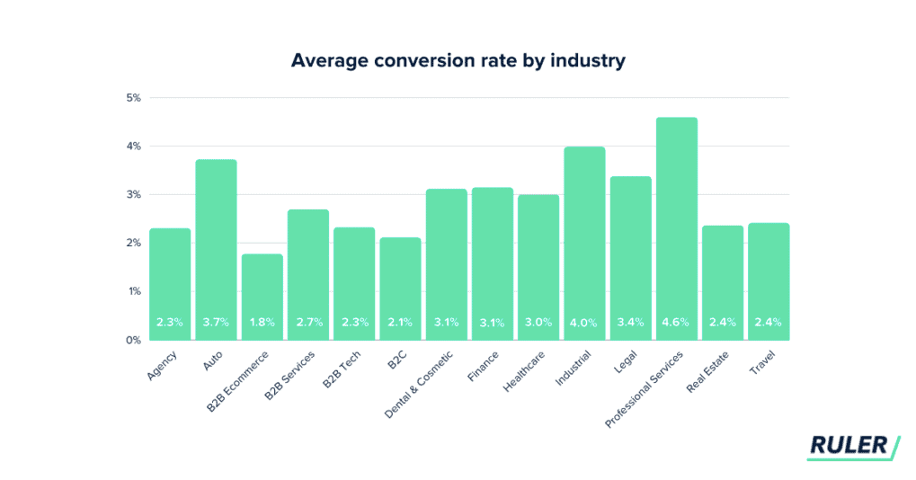 average conversion rates by industry
