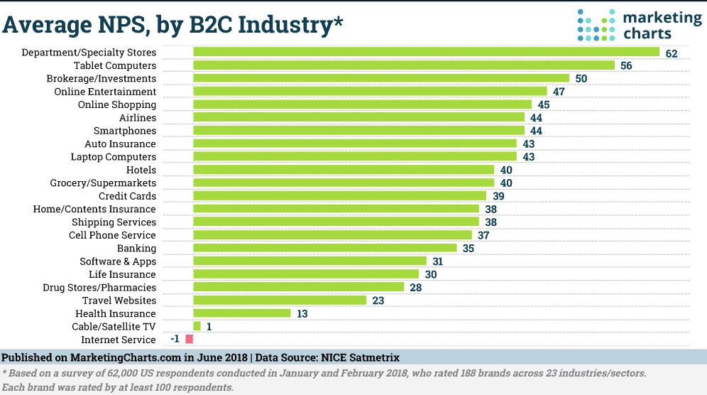 Average NPS by B2C industry