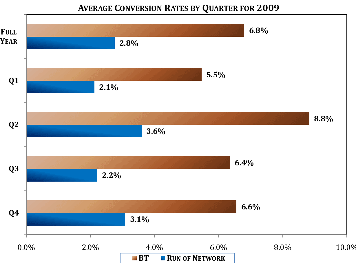 improved conversion rates using behavioral targeting