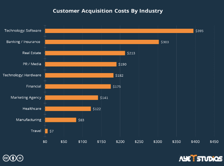 Customer acquisition costs by industry
