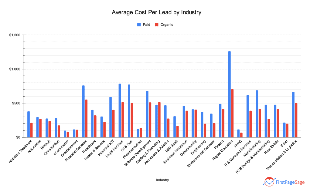 average cost per lead by industry