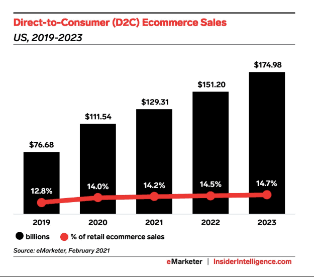 Direct-to-customer eCommerce sales 2019-2023