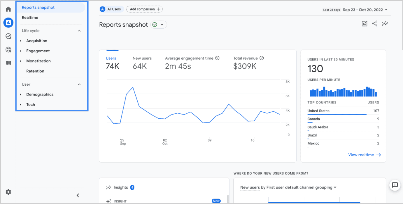 Google Analytics dashboard