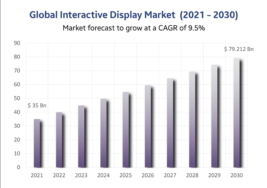 Interactive display market statistics