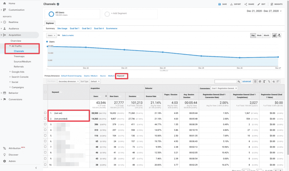 Track keywords performance on google analytics