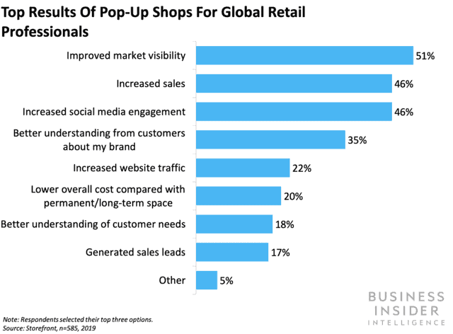 Pop-up shops in retail statistics